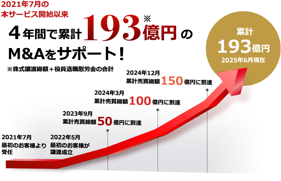 2021年7月の本サービス開始以来、4年間で累計193億円のM＆Aをサポート！