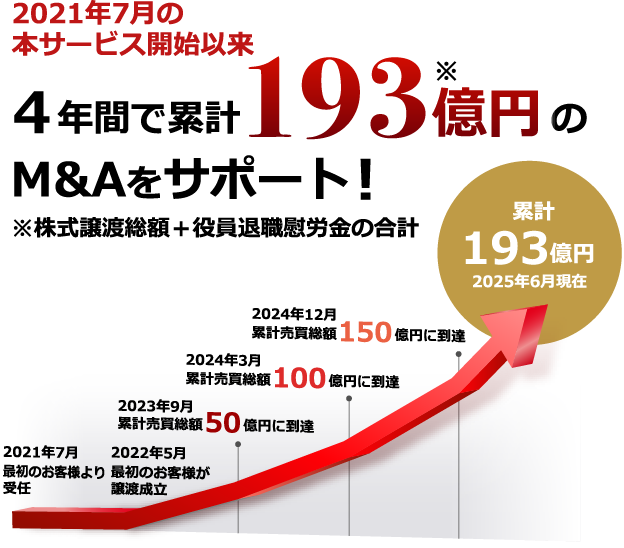 2021年7月の本サービス開始以来、4年間で累計193億円のM＆Aをサポート！