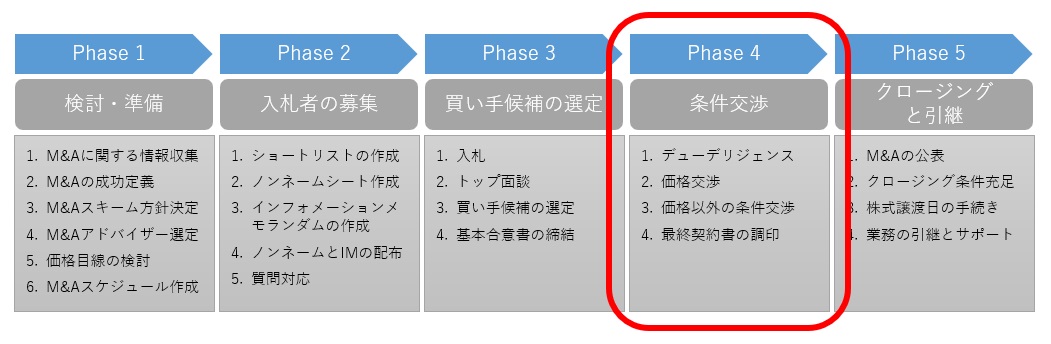 M&Aプロセスの第４段階