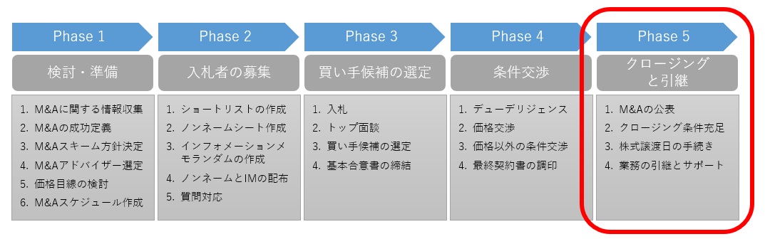 M&Aプロセスの第５段階