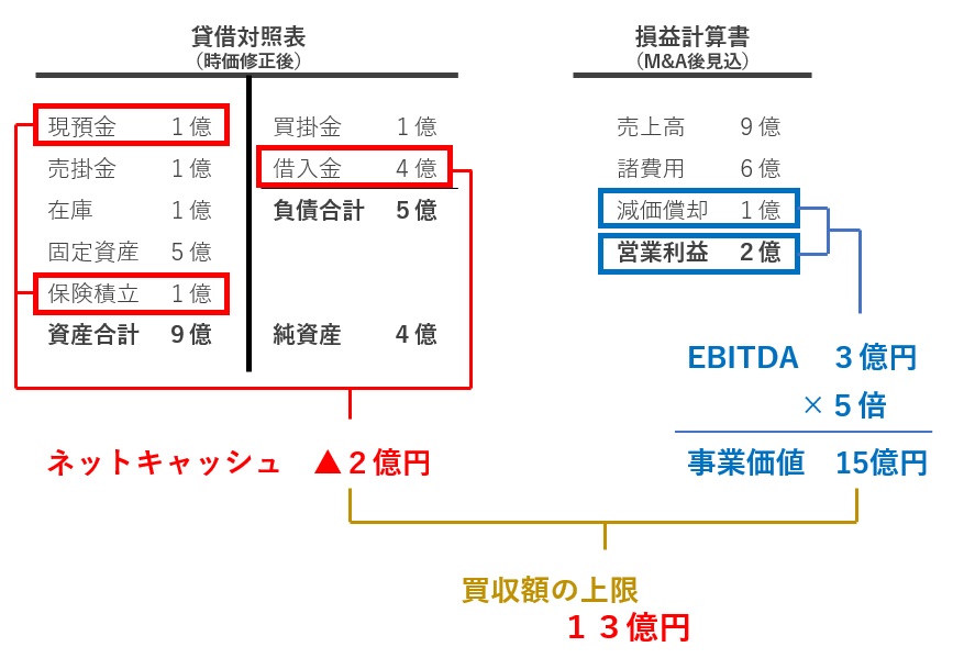 EV/EBITDA法の計算例