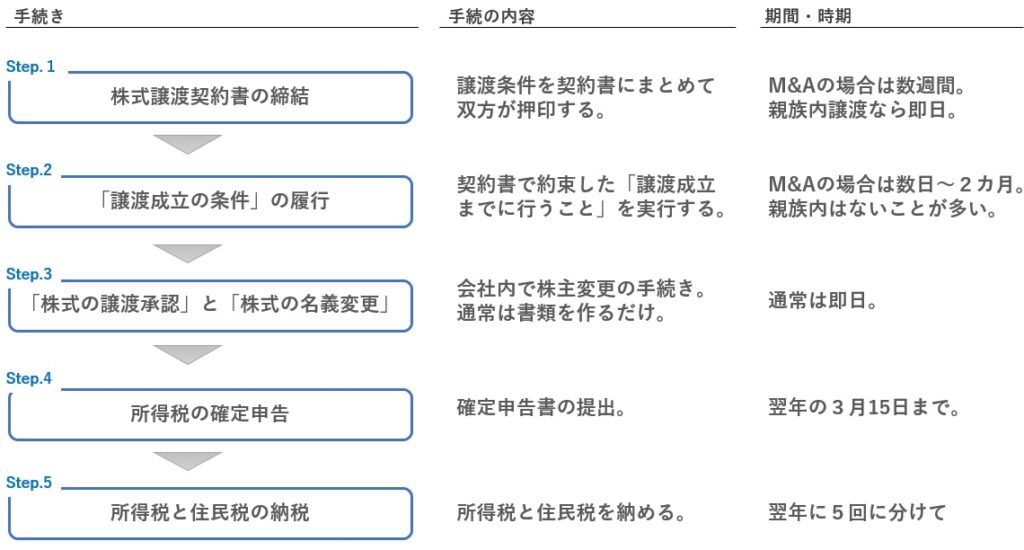 【すぐ使える必要書類サンプル付】株式譲渡の手続きの流れ5ステップ