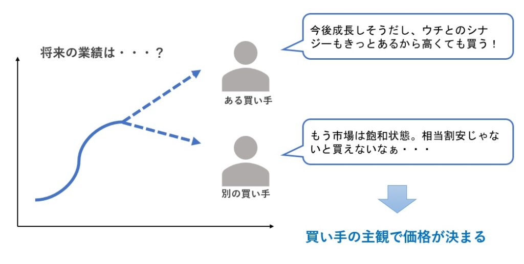 M&A価格はどう決まる？価格相場の調べ方と高く売る3つのコツ