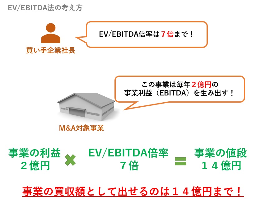 EV/EBITDA法の考え方