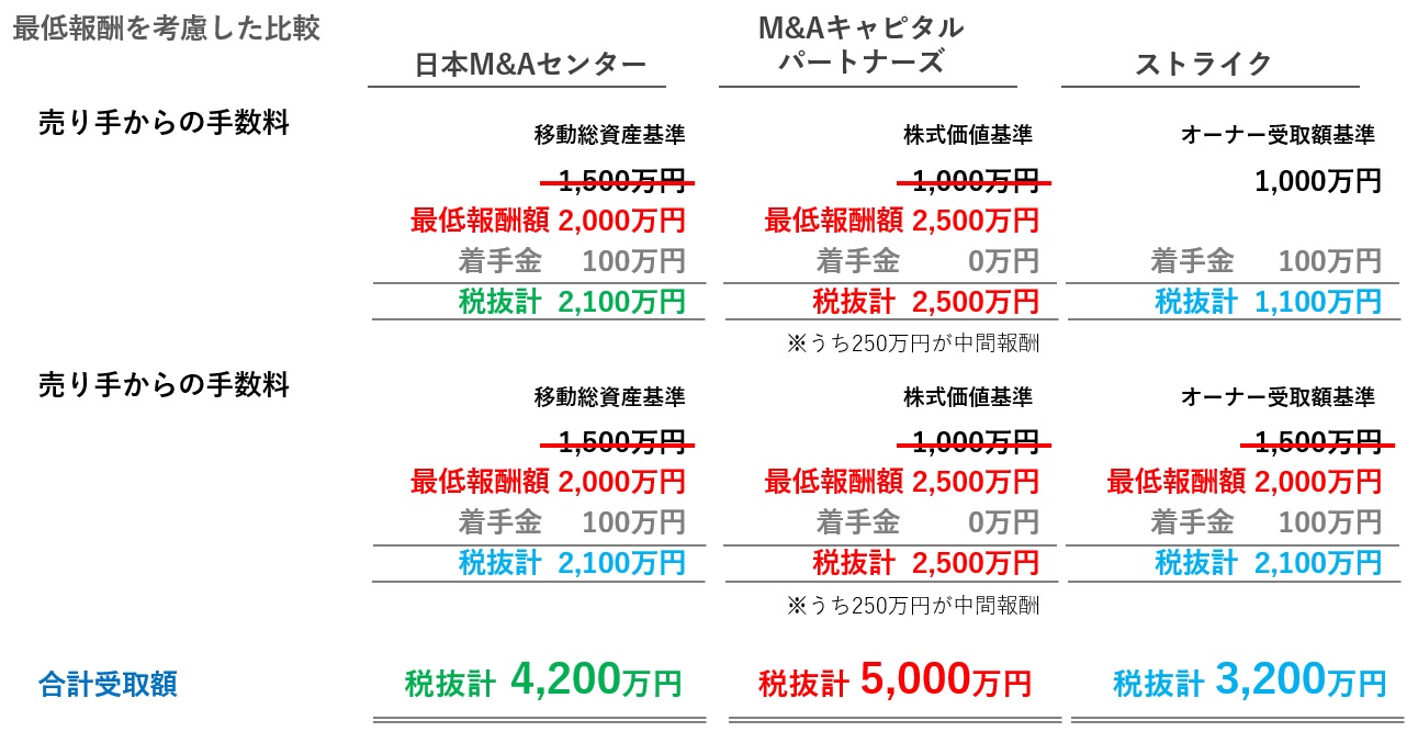 データで比較 大手m A仲介３社の実績や特徴 手数料 2020年12月更新