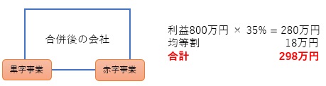 合算計算による合併した場合の節税の例
