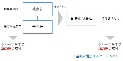 合併により均等割課税が節税できる理由