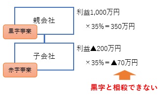 合併により節税できる理由1
