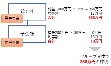 合併しなかった場合の税金