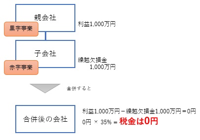 合併で繰越欠損金を取り込んで節税する