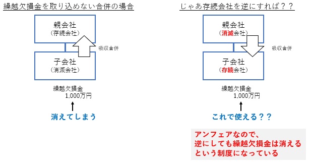 合併存続会社の繰越欠損金の利用制限