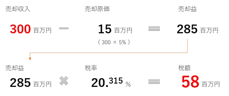 横の会社分割前の株式譲渡所得課税の計算式