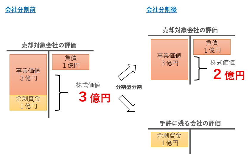 分割型分割前後の株式価値の変化
