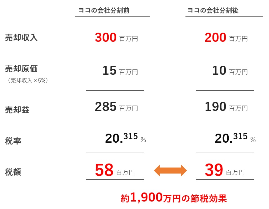 分割型分割前後の株式譲渡所得課税の比較