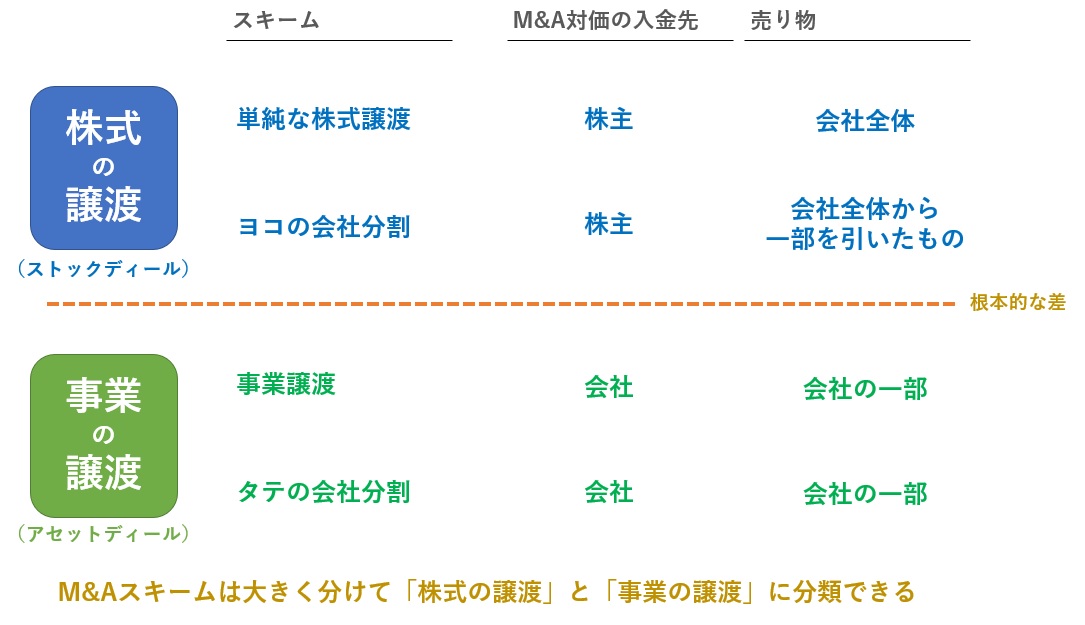 4つのM&Aスキームの分類