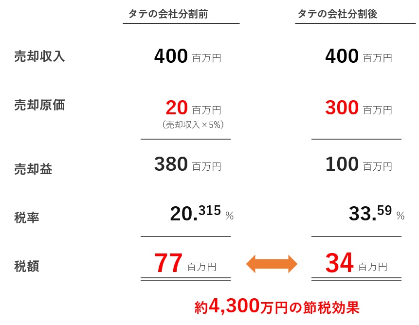 株式譲渡と分社型分割の売却益課税の比較