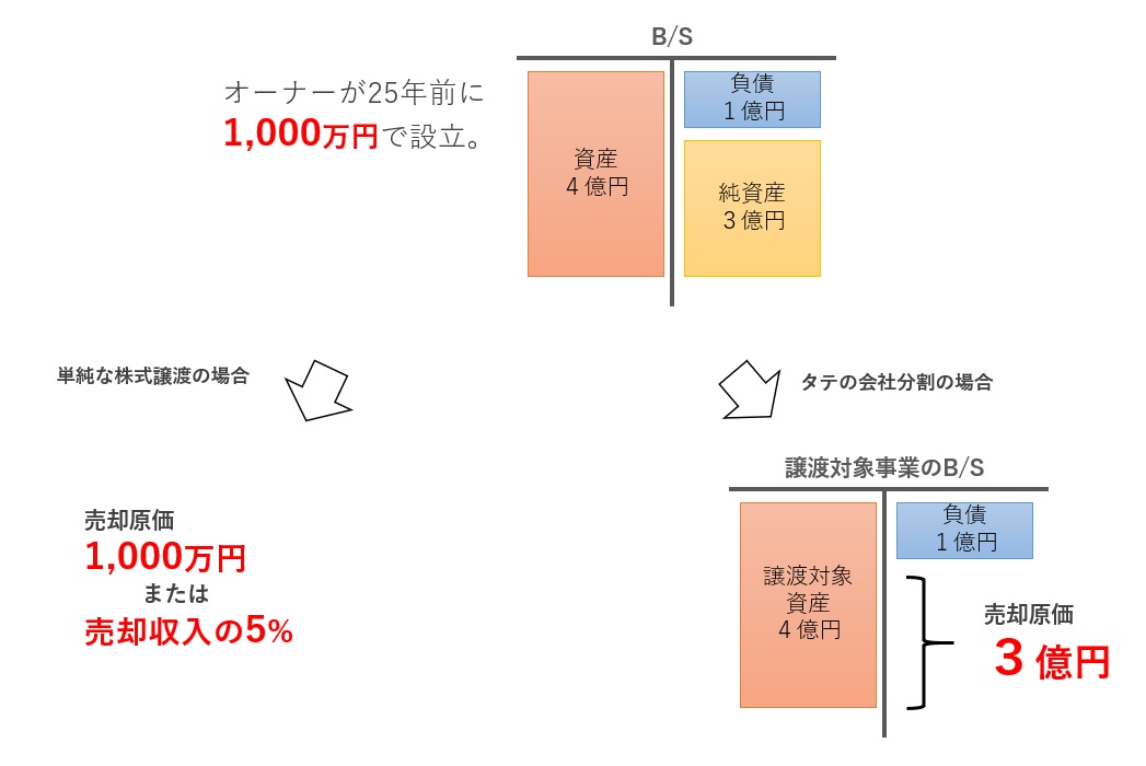 株式譲渡と分社型分割の売却原価の比較