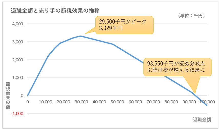役員退職金額と節税効果の推移のグラフ