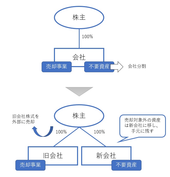 ヨコの会社分割を使ったM&Aの節税スキームの図解