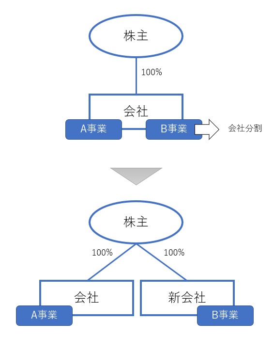 会社分割とは何かの図解