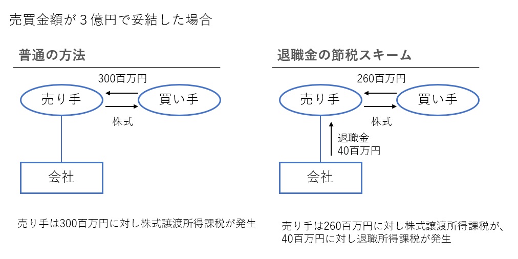 退職金を使った節税スキームの図解