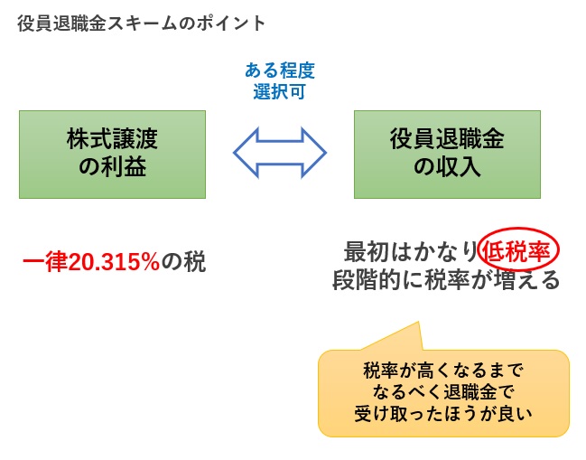 役員退職金による節税策のポイント