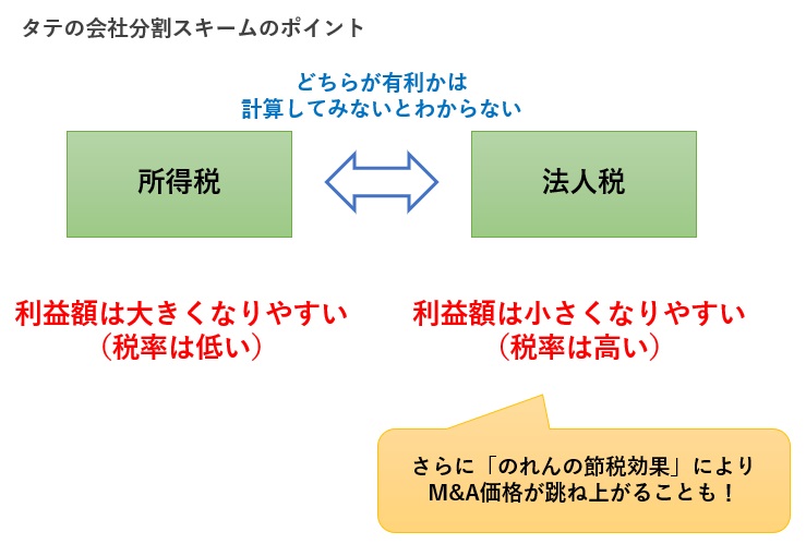 タテの会社分割による節税のポイント
