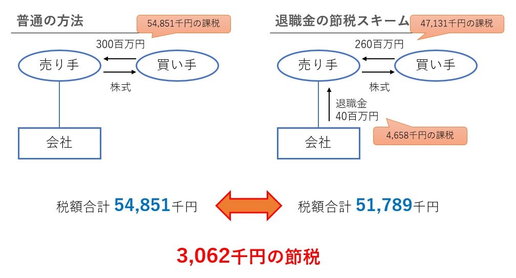 売り手にとっての節税額