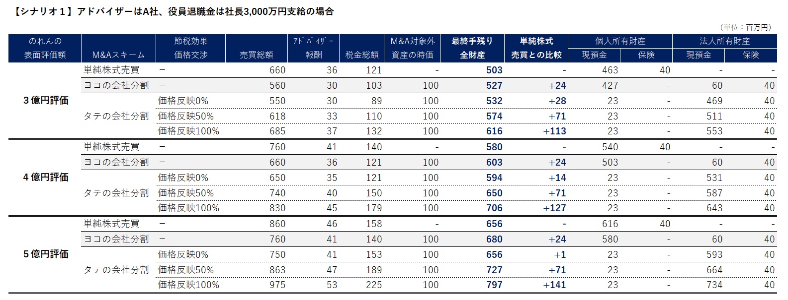 M&Aスキームの感応度分析