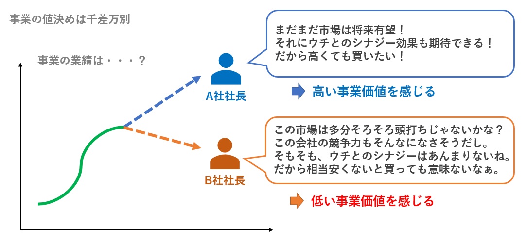 事業の値決めは千差万別