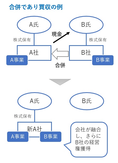 合併かつ買収の図解