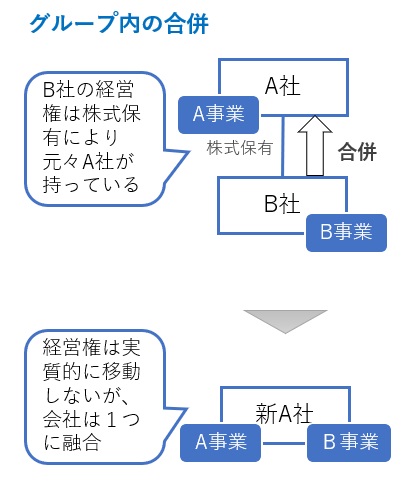 合併の図解
