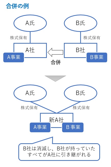 合併の図解