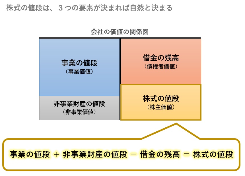 株式の値段は、3つの要素が決まれば自然と決まる