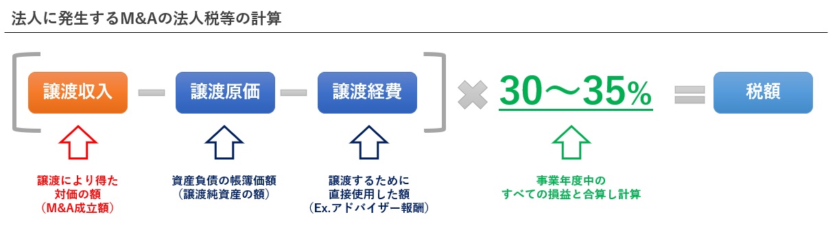 法人に発生する税金の計算