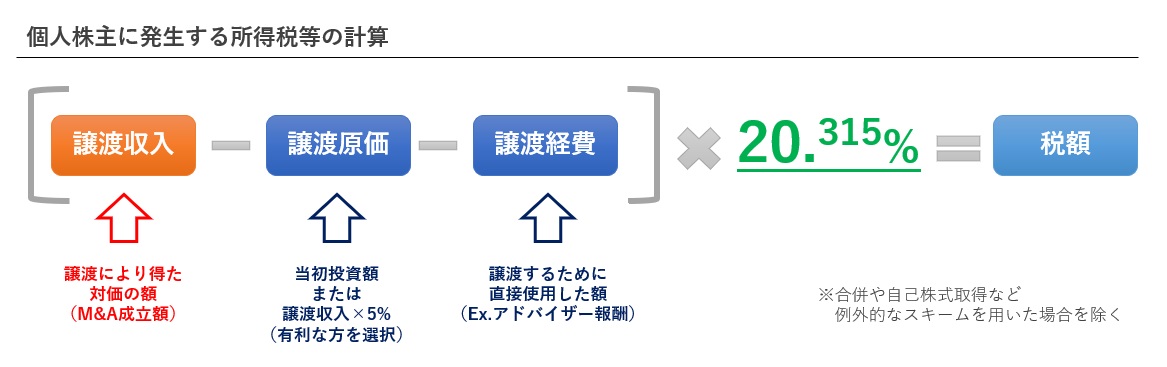 個人に発生するM&Aの株式譲渡所得税の計算式