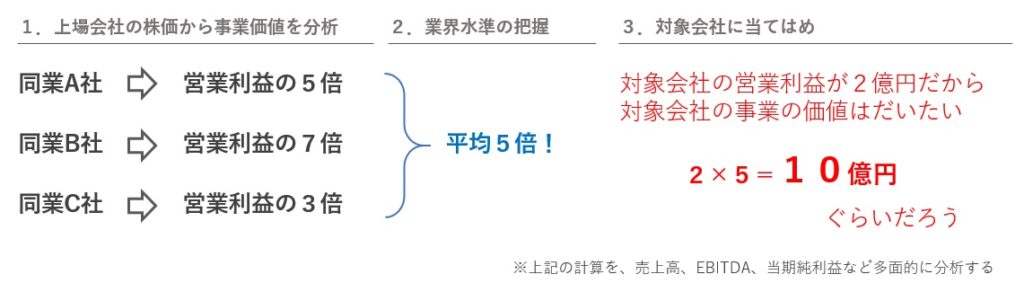 マルチプル法のエッセンス
