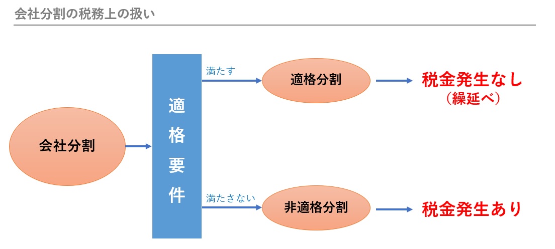 会社分割の税務