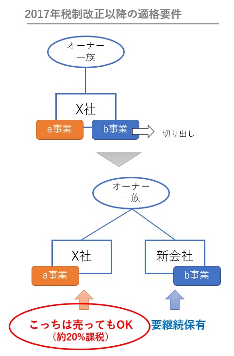 2017年税制改正以後の適格分割