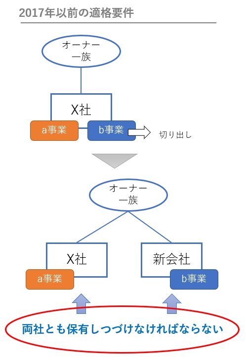 2017年税制改正以前の適格分割
