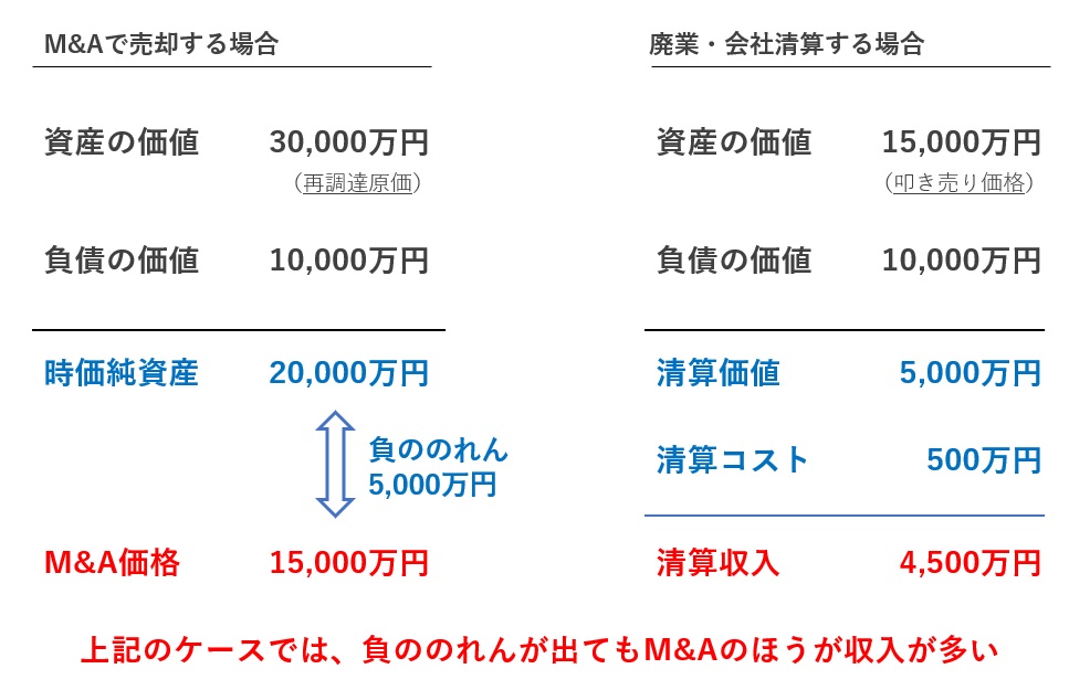 負ののれんのほうが有利なケース