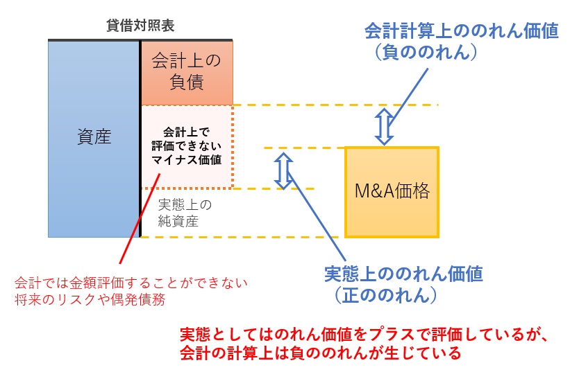 会計の計算上で負ののれんが発生するケース