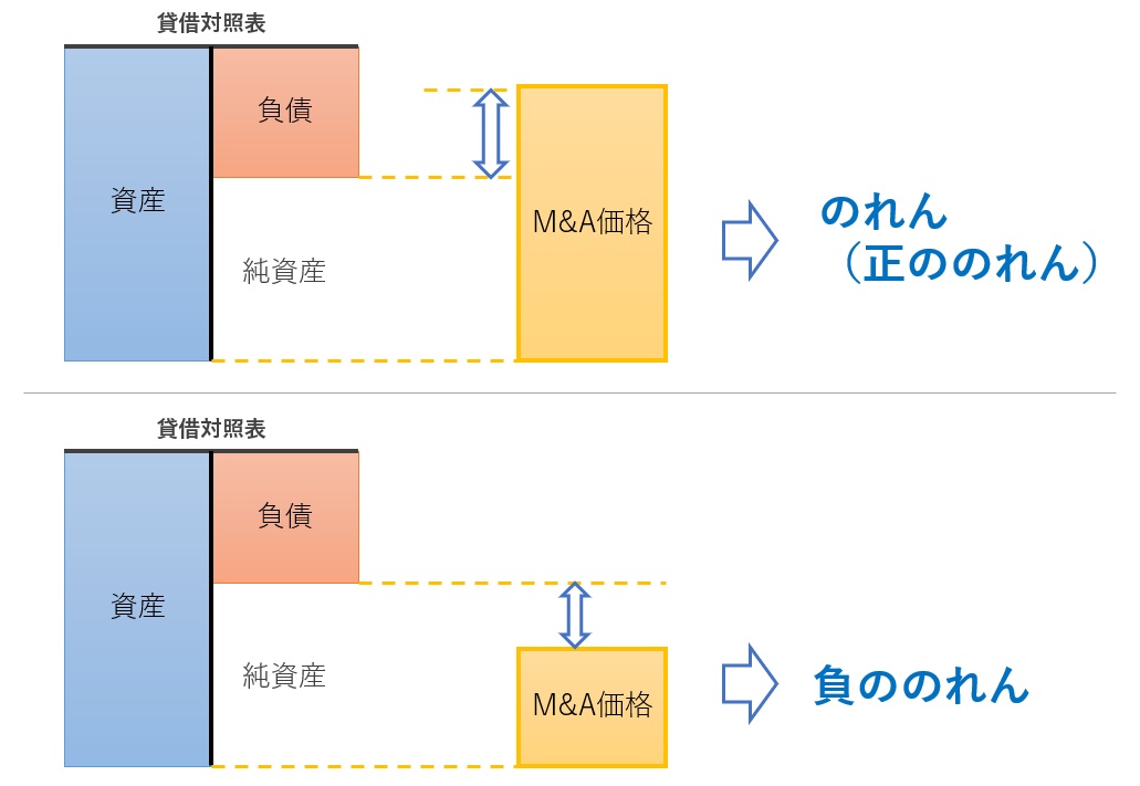 負ののれんが発生する条件