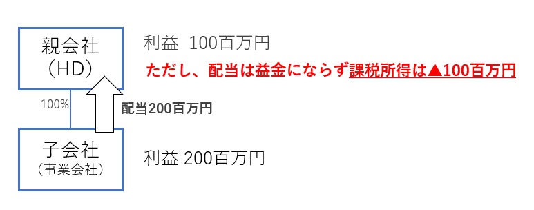 持株会社での連結納税の計算