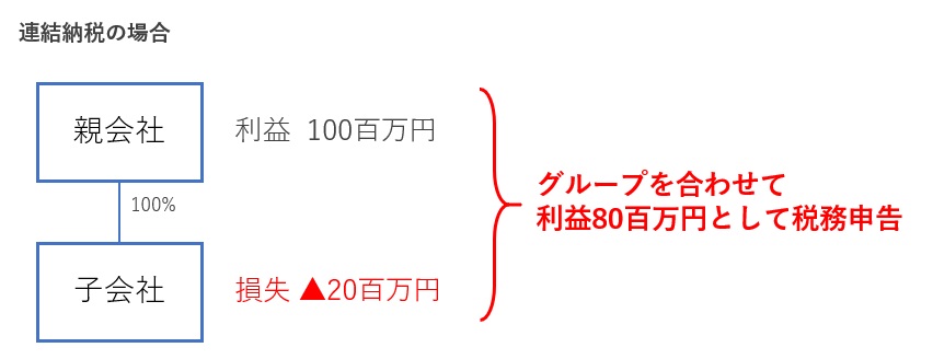 連結納税の計算
