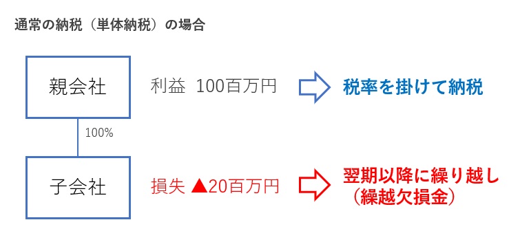 単体納税の計算