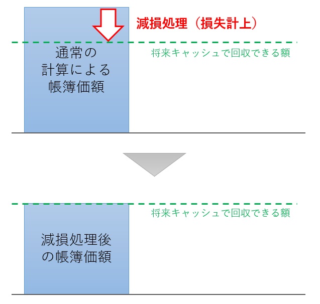 減損処理の図解