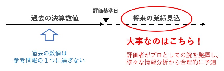 企業価値評価で大事なこと