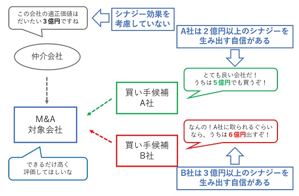 企業価値以上のプライシングがなされる理由