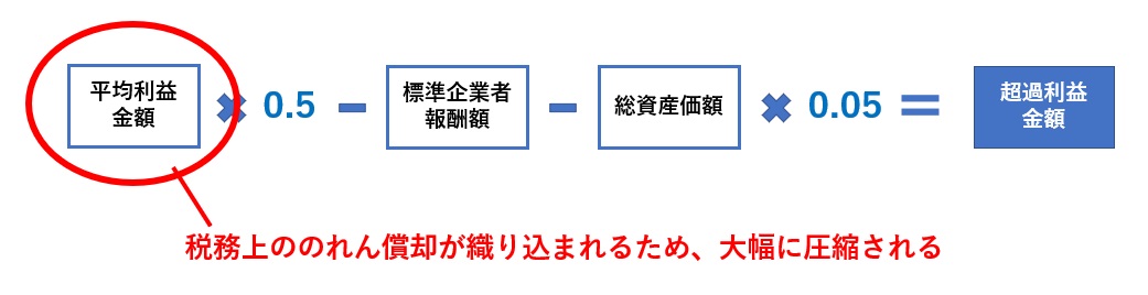 のれん償却で営業権の相続税評価額が下がる